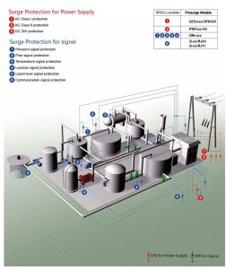 Thiết bị chống sét lan truyền cho nhà máy KCN