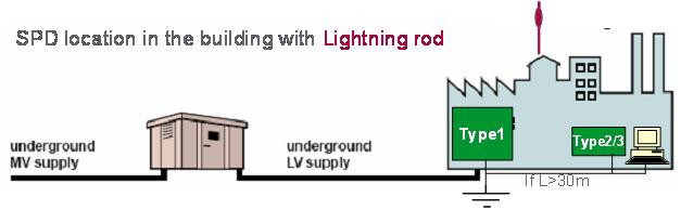 Chống sét lan truyền SPD là gì? Nguyên lý hoạt động SPD hiệu quả