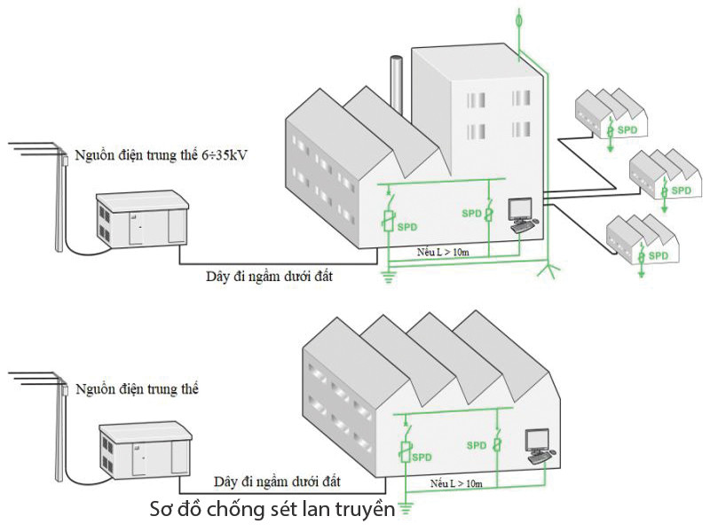Chống Sét Cho Gia đình Nhà ở