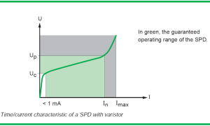 Thiết bị chống sét lan truyền cho hệ thống điện nhà ở