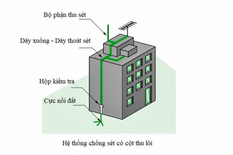 Thiết Bị Chống Sét Cho Nhà Máy 1