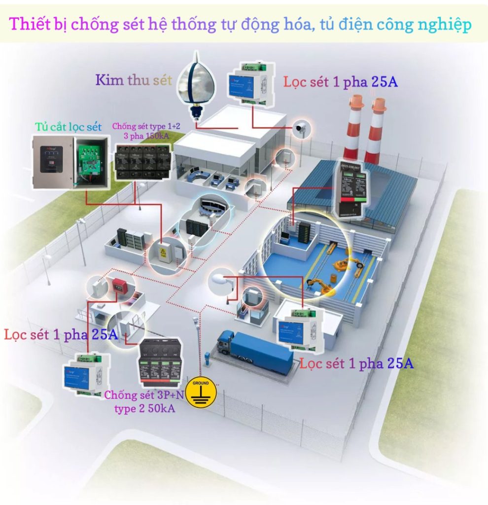 Thiết Bị Chống Sét Cho Nhà Máy