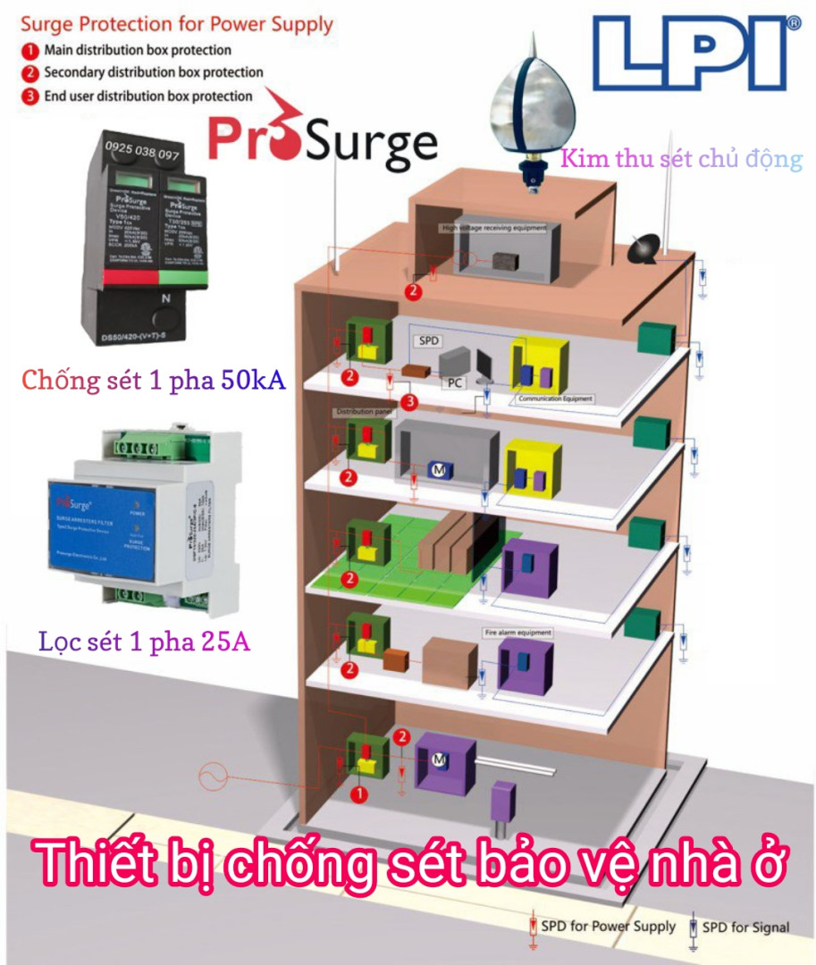 Thiết bị chống sét cho nhà ở