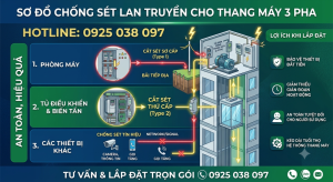 Chống sét cho thang máy